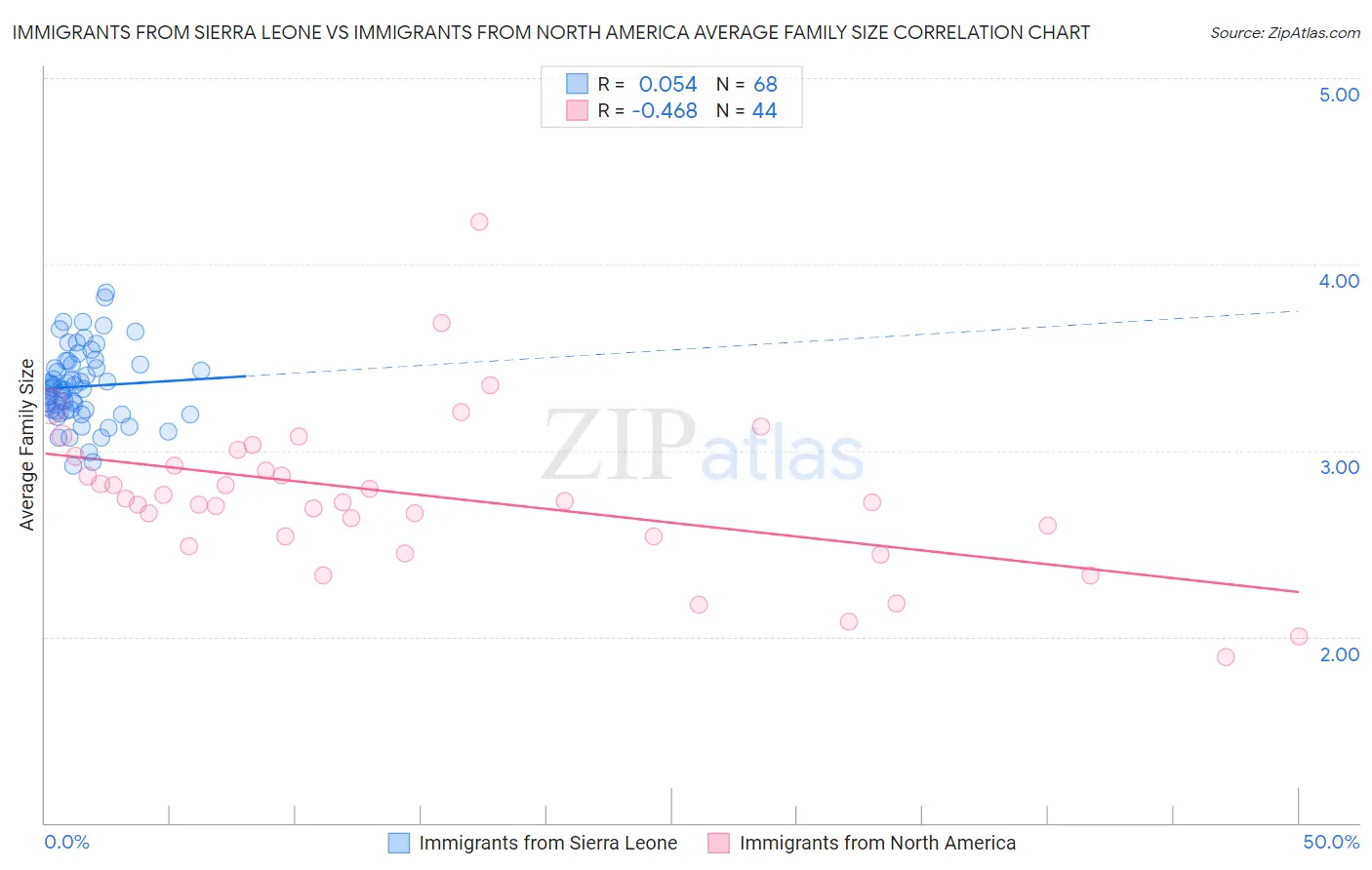 Immigrants from Sierra Leone vs Immigrants from North America Average Family Size