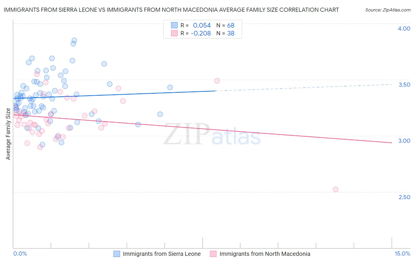 Immigrants from Sierra Leone vs Immigrants from North Macedonia Average Family Size