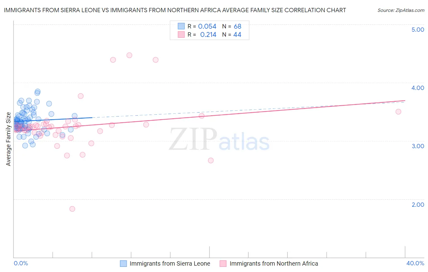 Immigrants from Sierra Leone vs Immigrants from Northern Africa Average Family Size