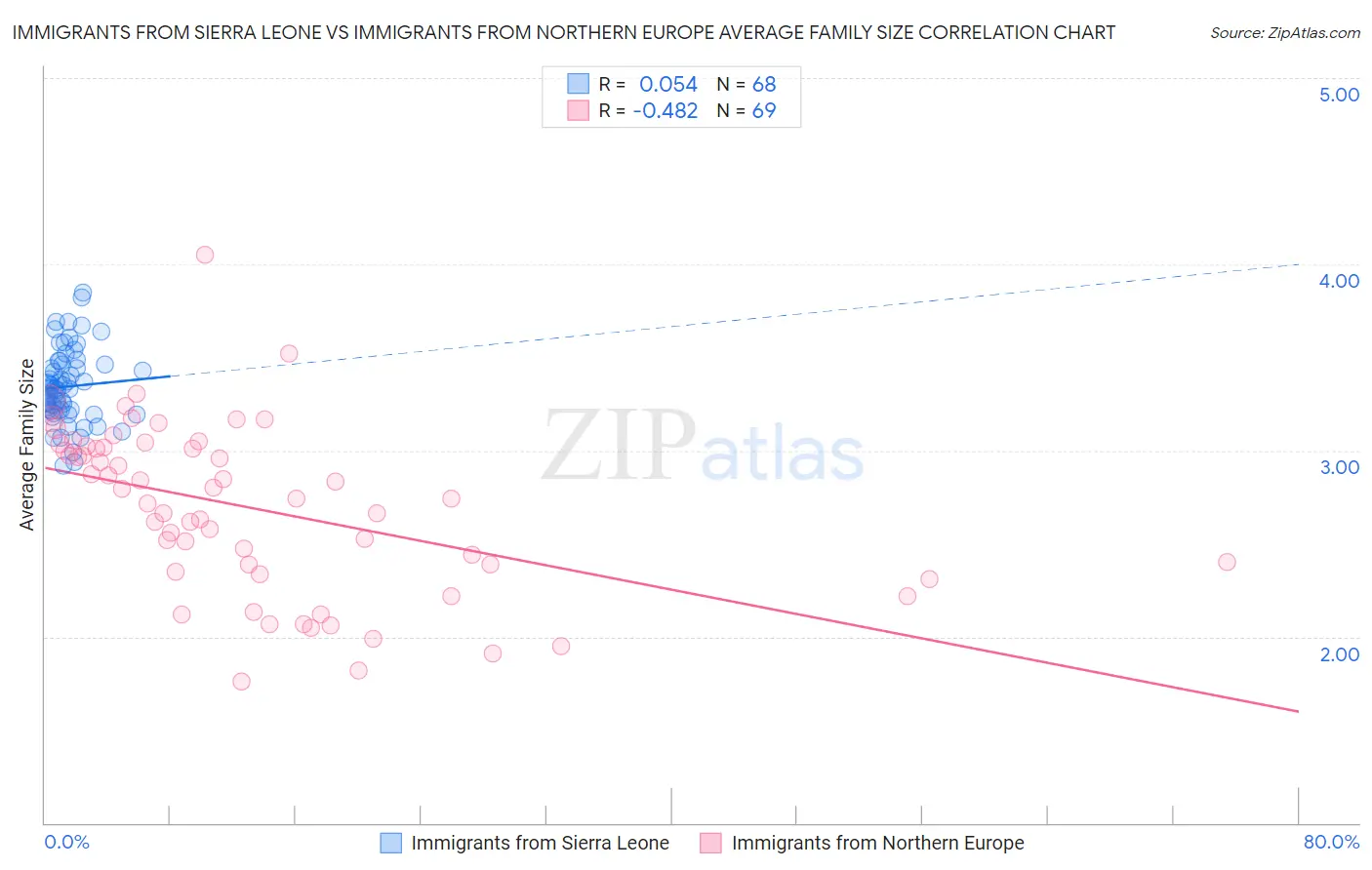 Immigrants from Sierra Leone vs Immigrants from Northern Europe Average Family Size