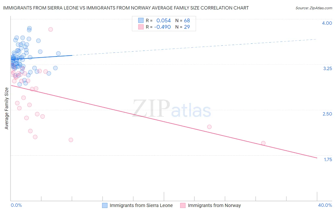 Immigrants from Sierra Leone vs Immigrants from Norway Average Family Size