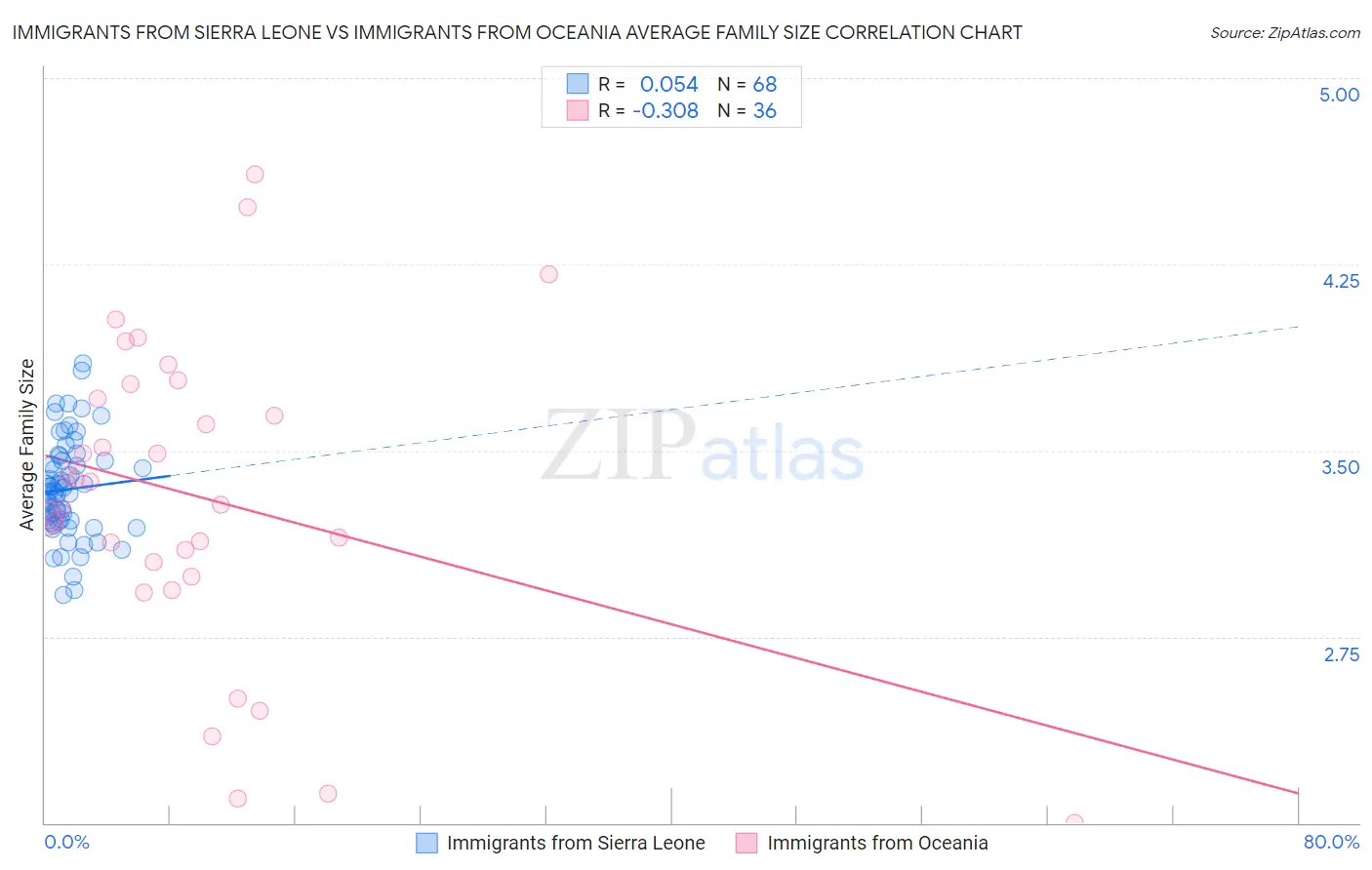 Immigrants from Sierra Leone vs Immigrants from Oceania Average Family Size