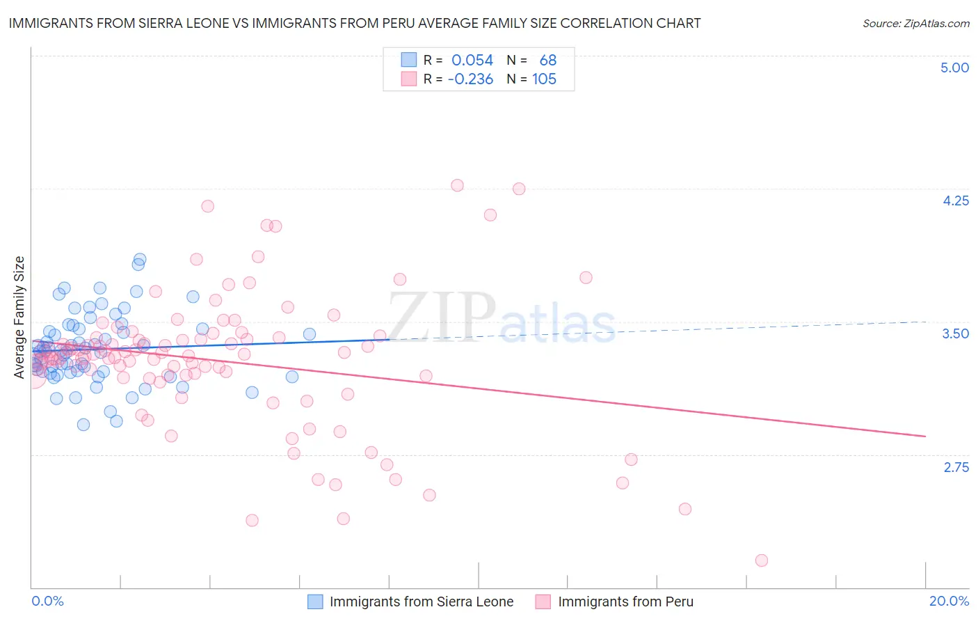 Immigrants from Sierra Leone vs Immigrants from Peru Average Family Size