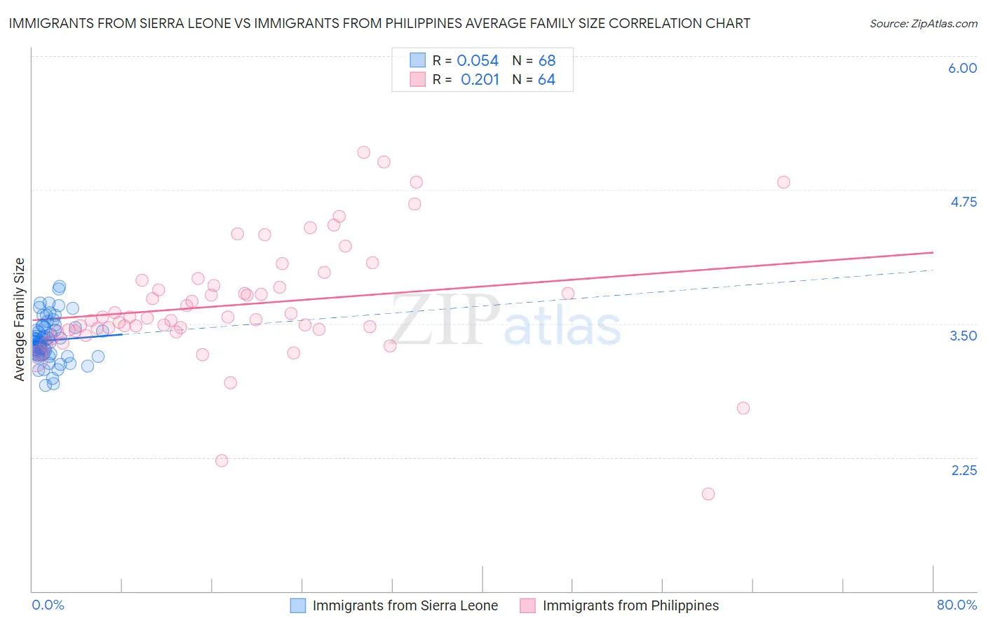 Immigrants from Sierra Leone vs Immigrants from Philippines Average Family Size