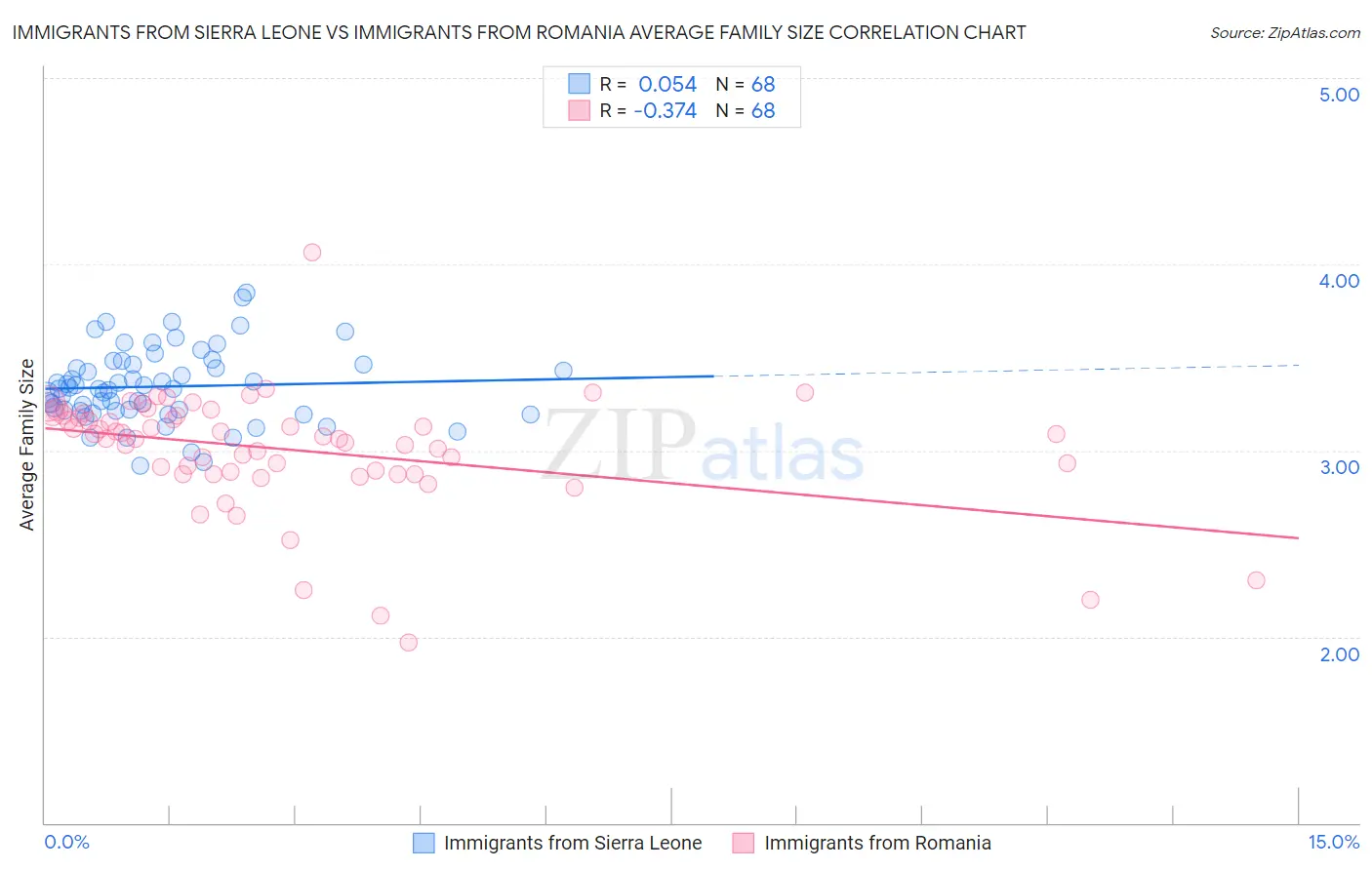 Immigrants from Sierra Leone vs Immigrants from Romania Average Family Size