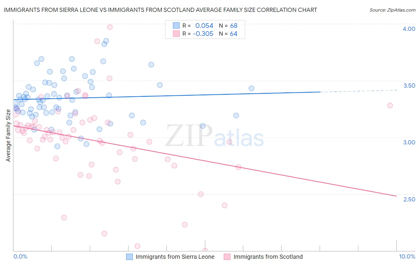 Immigrants from Sierra Leone vs Immigrants from Scotland Average Family Size