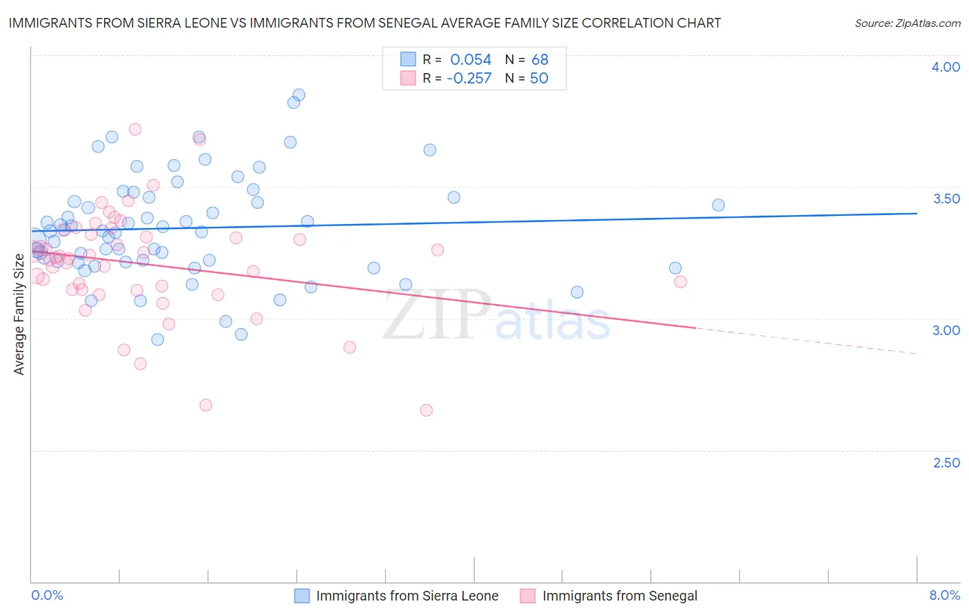 Immigrants from Sierra Leone vs Immigrants from Senegal Average Family Size