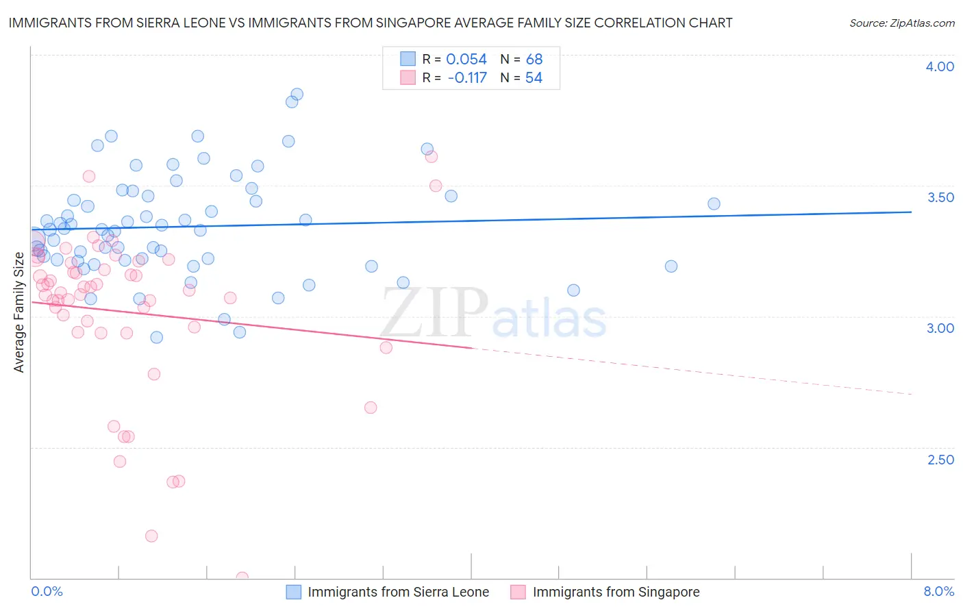 Immigrants from Sierra Leone vs Immigrants from Singapore Average Family Size