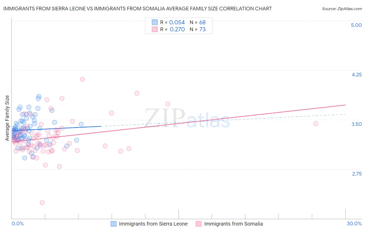 Immigrants from Sierra Leone vs Immigrants from Somalia Average Family Size
