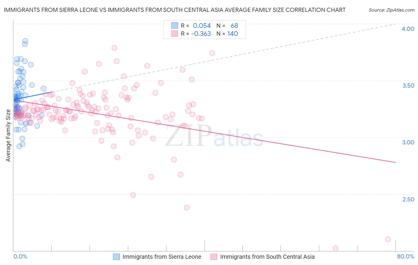 Immigrants from Sierra Leone vs Immigrants from South Central Asia Average Family Size