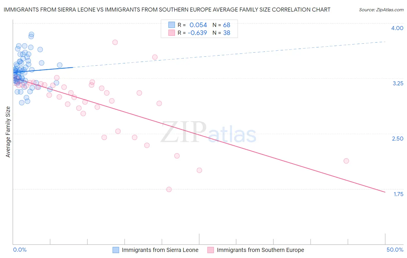 Immigrants from Sierra Leone vs Immigrants from Southern Europe Average Family Size