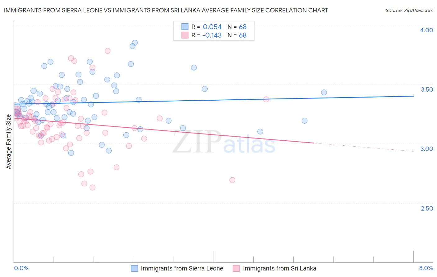 Immigrants from Sierra Leone vs Immigrants from Sri Lanka Average Family Size