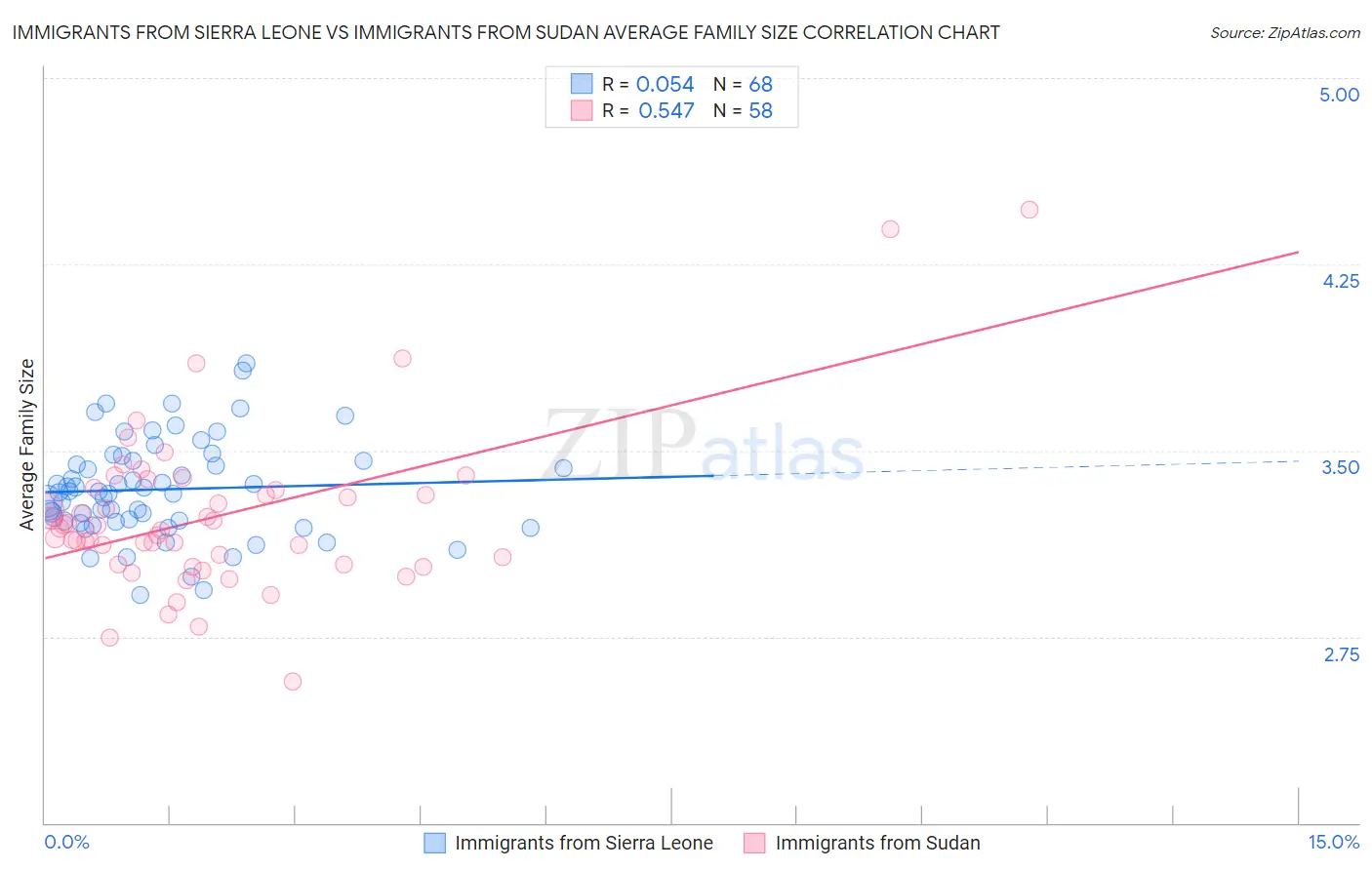 Immigrants from Sierra Leone vs Immigrants from Sudan Average Family Size