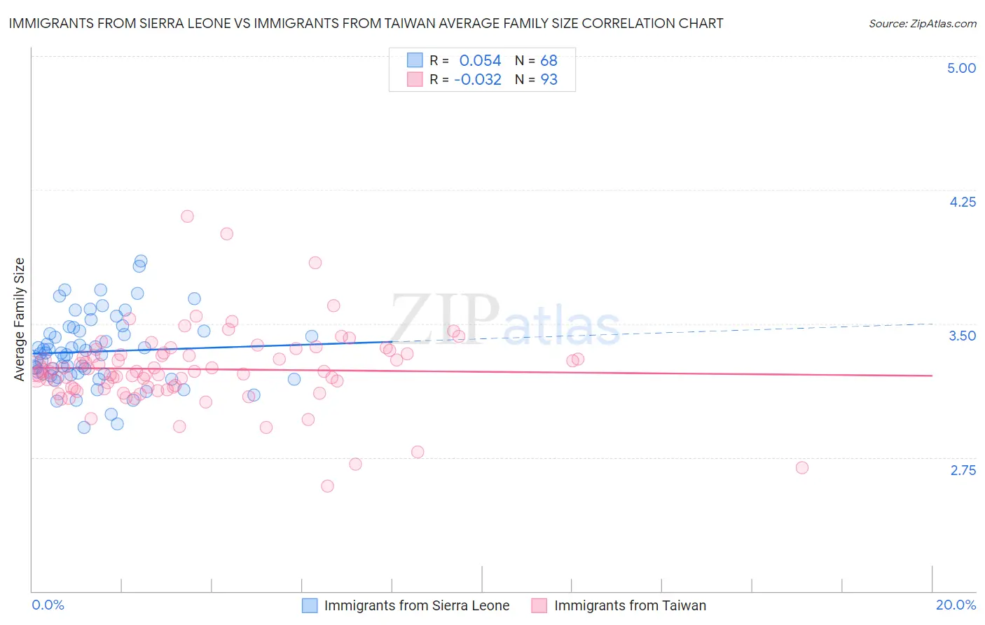 Immigrants from Sierra Leone vs Immigrants from Taiwan Average Family Size