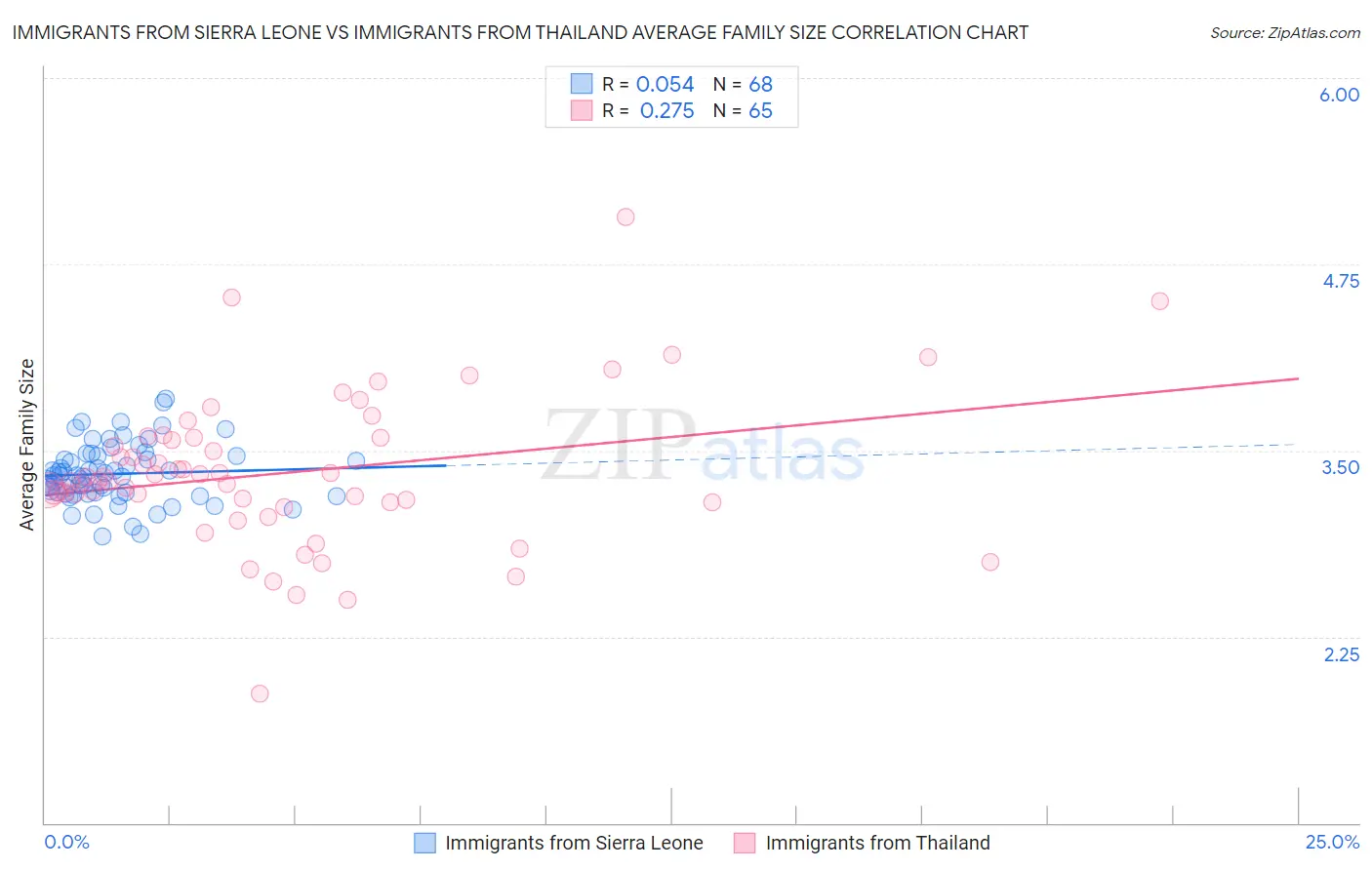 Immigrants from Sierra Leone vs Immigrants from Thailand Average Family Size