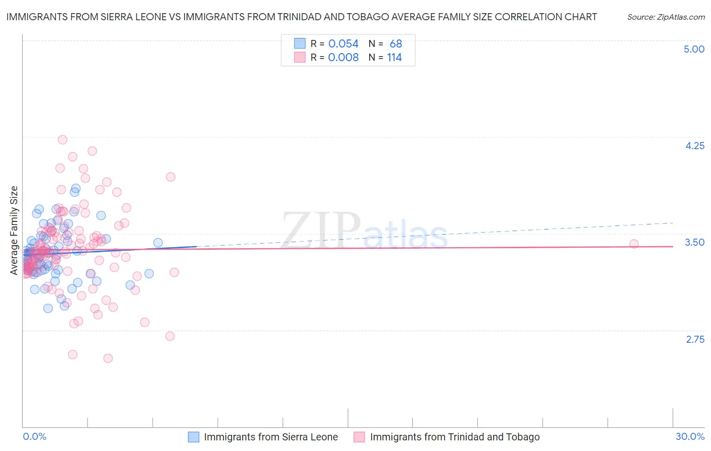 Immigrants from Sierra Leone vs Immigrants from Trinidad and Tobago Average Family Size