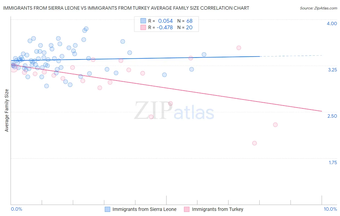 Immigrants from Sierra Leone vs Immigrants from Turkey Average Family Size