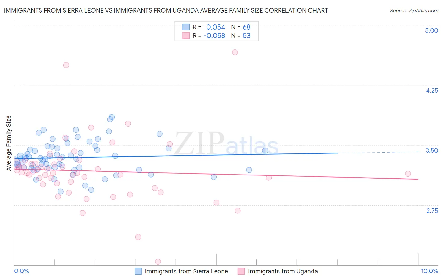 Immigrants from Sierra Leone vs Immigrants from Uganda Average Family Size