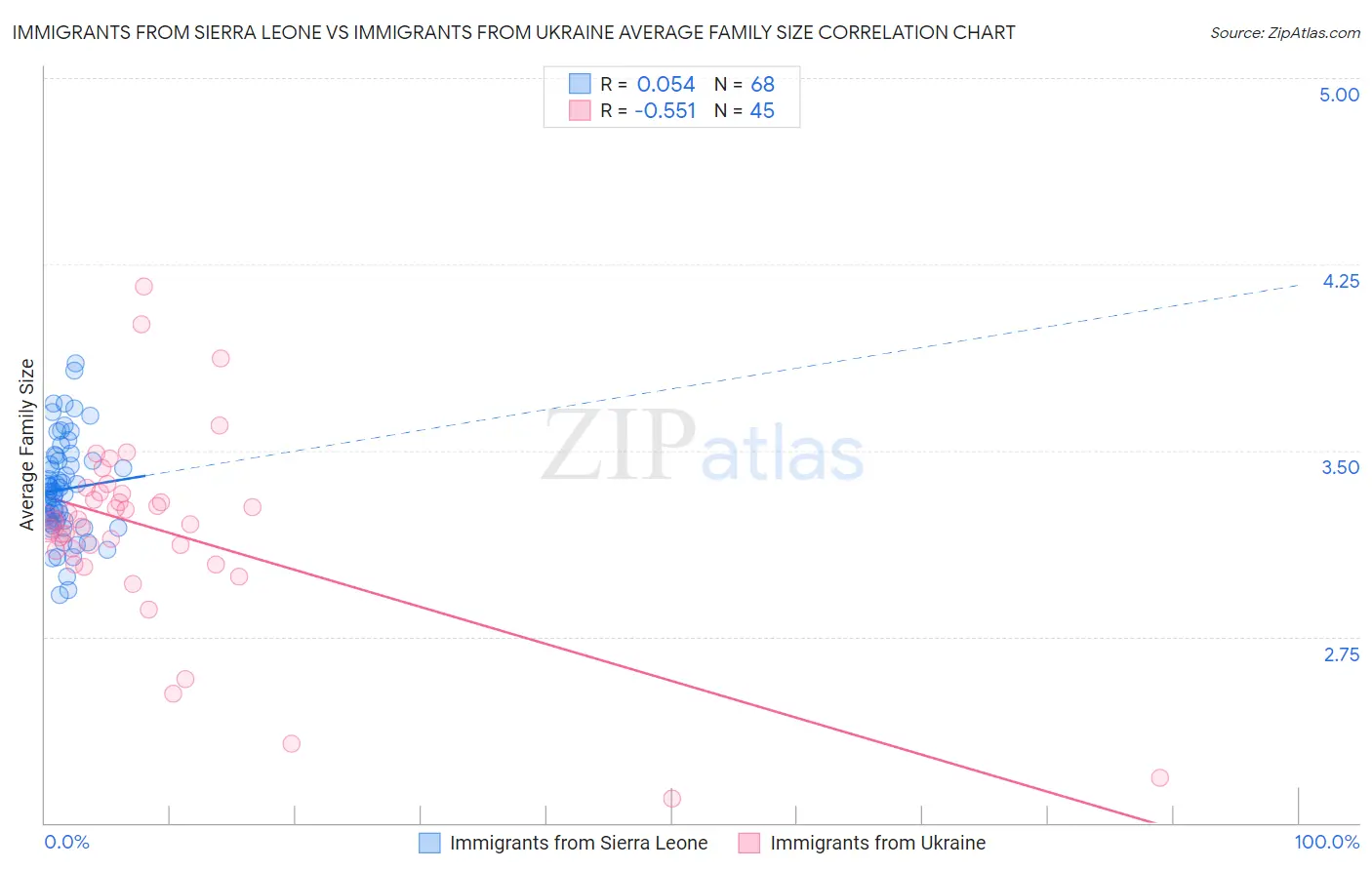 Immigrants from Sierra Leone vs Immigrants from Ukraine Average Family Size