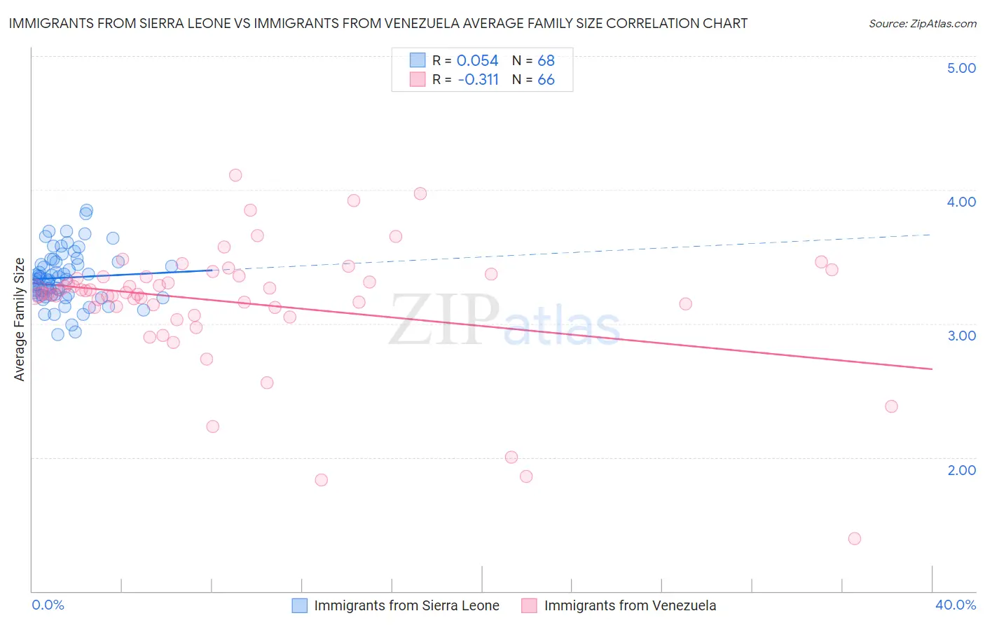 Immigrants from Sierra Leone vs Immigrants from Venezuela Average Family Size