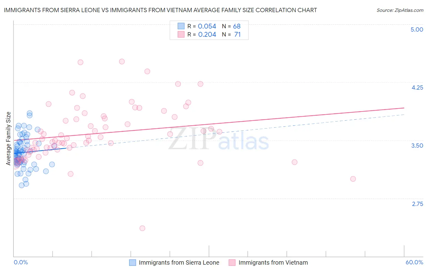 Immigrants from Sierra Leone vs Immigrants from Vietnam Average Family Size