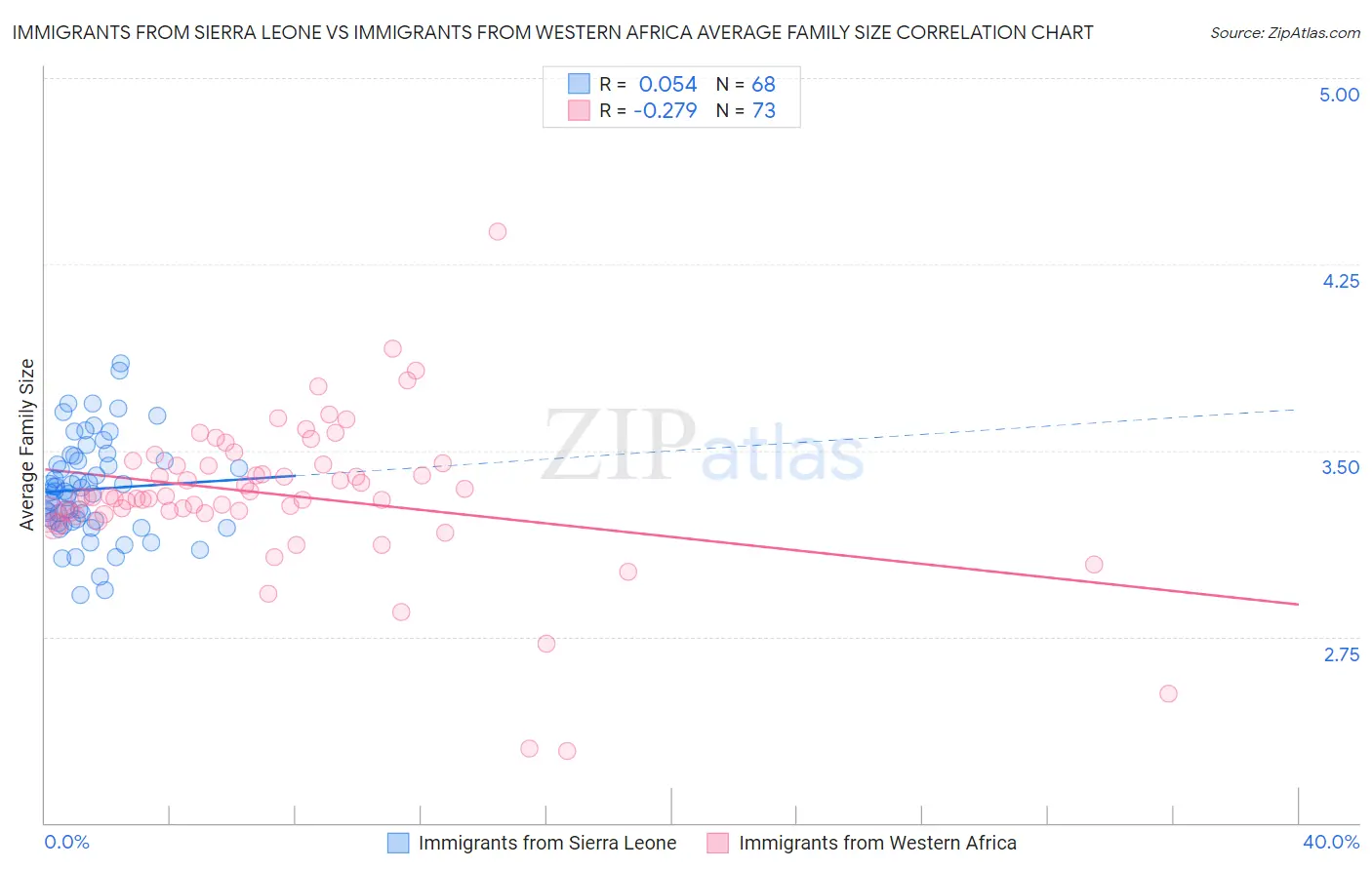 Immigrants from Sierra Leone vs Immigrants from Western Africa Average Family Size