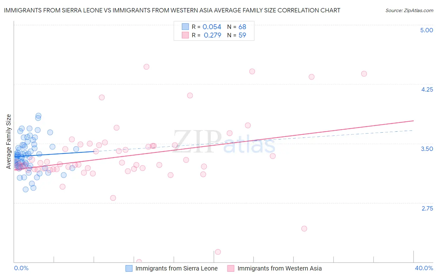 Immigrants from Sierra Leone vs Immigrants from Western Asia Average Family Size