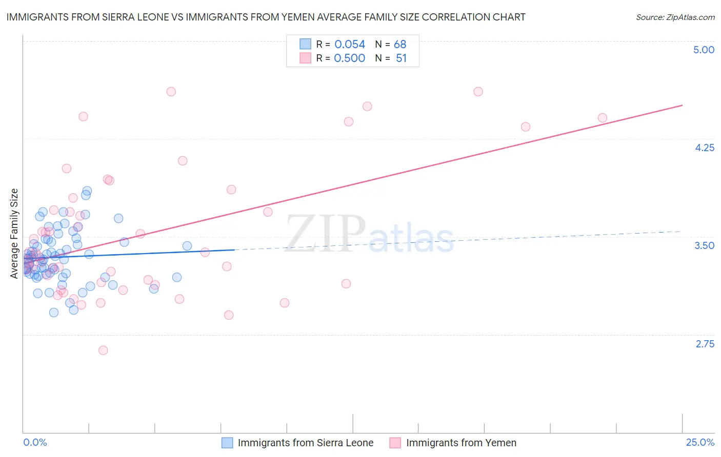 Immigrants from Sierra Leone vs Immigrants from Yemen Average Family Size