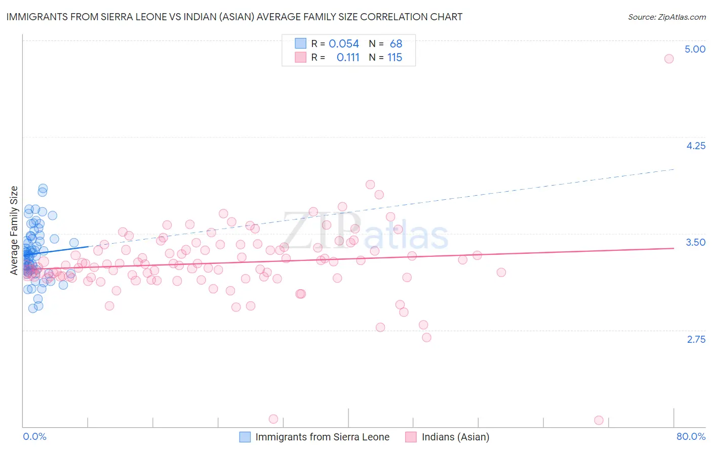 Immigrants from Sierra Leone vs Indian (Asian) Average Family Size