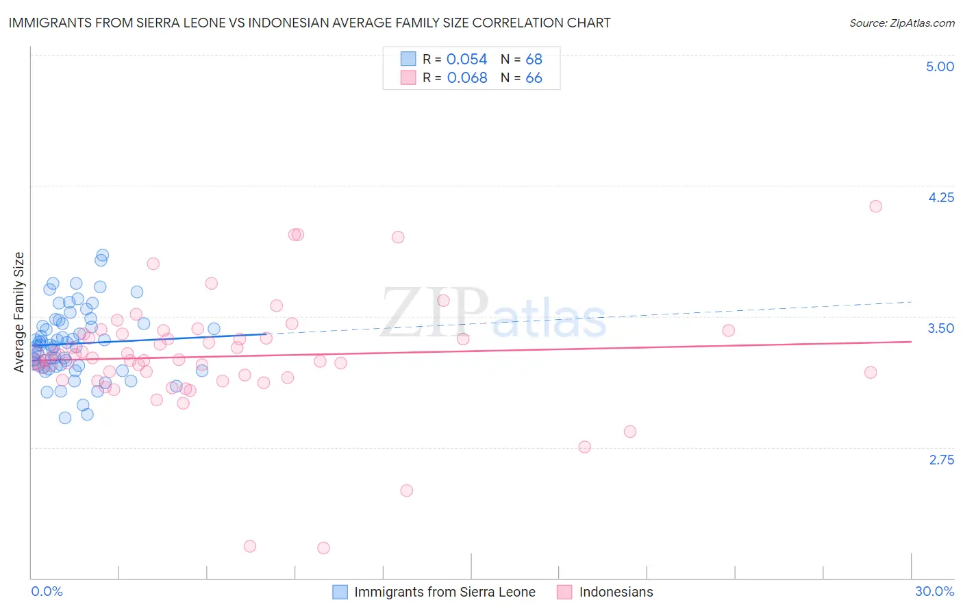 Immigrants from Sierra Leone vs Indonesian Average Family Size