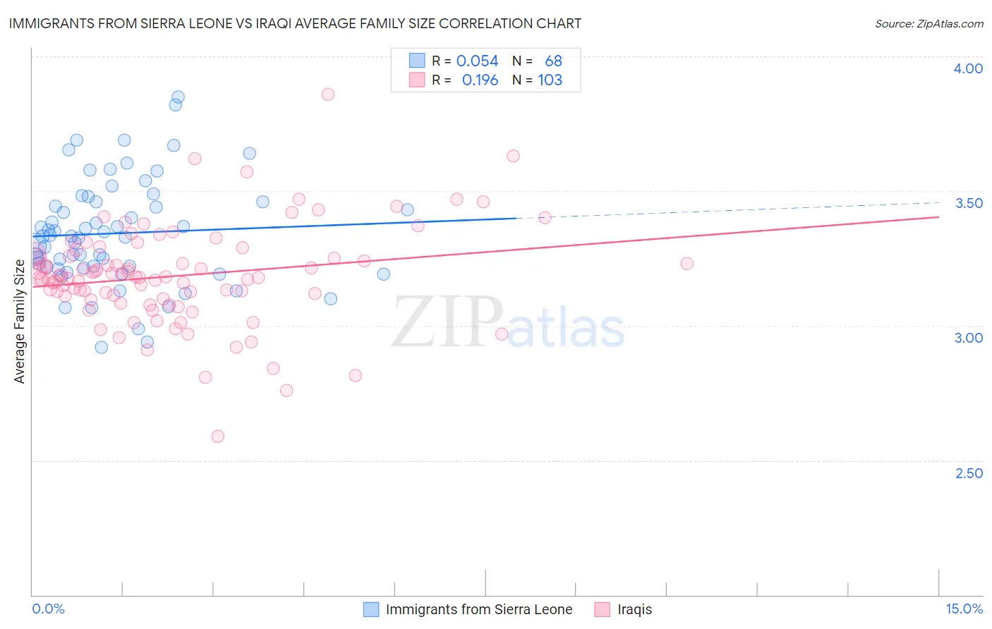 Immigrants from Sierra Leone vs Iraqi Average Family Size