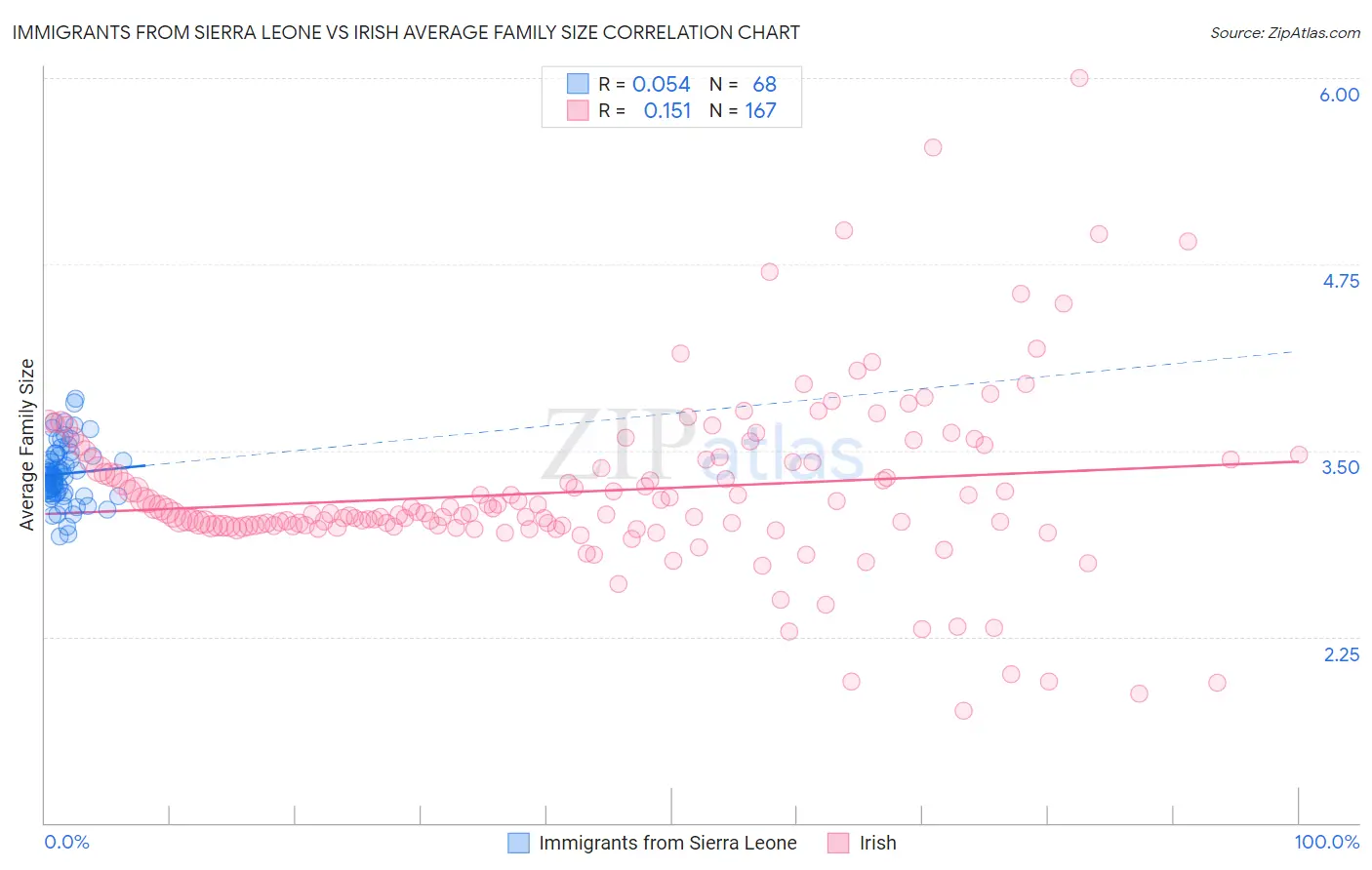 Immigrants from Sierra Leone vs Irish Average Family Size