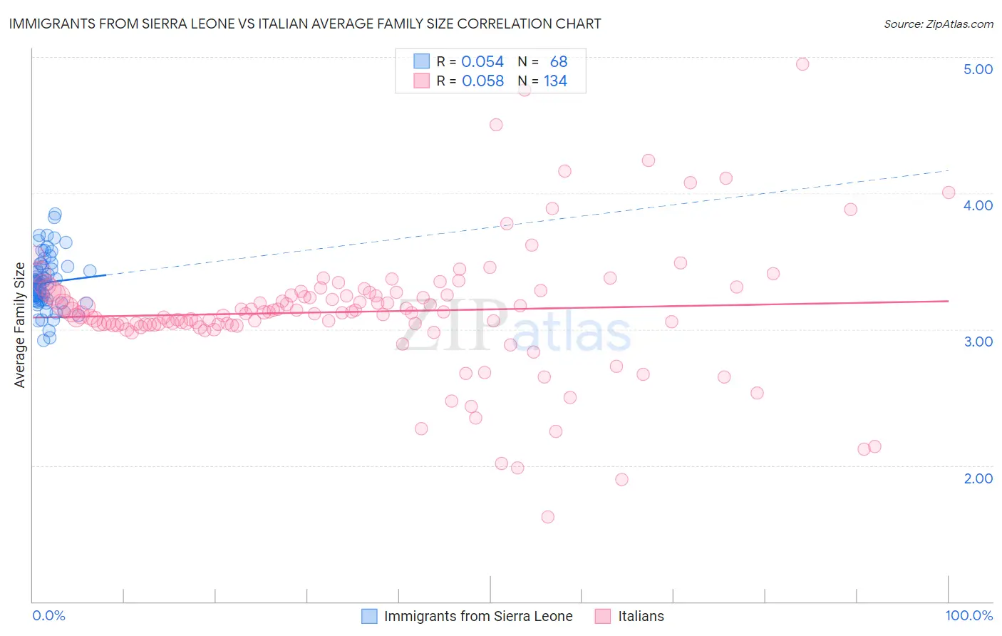 Immigrants from Sierra Leone vs Italian Average Family Size