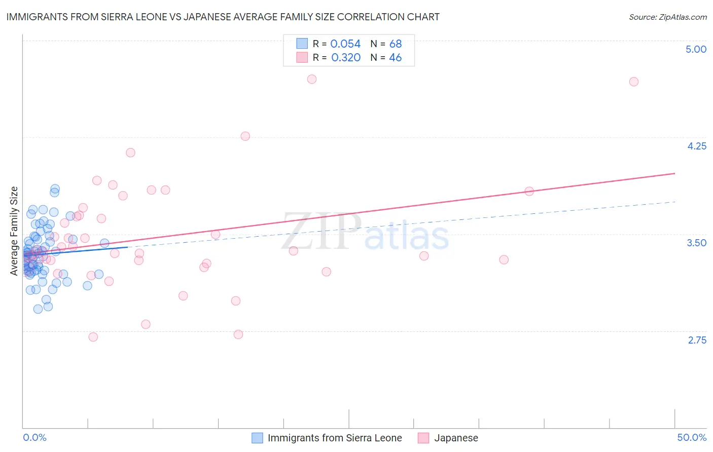 Immigrants from Sierra Leone vs Japanese Average Family Size