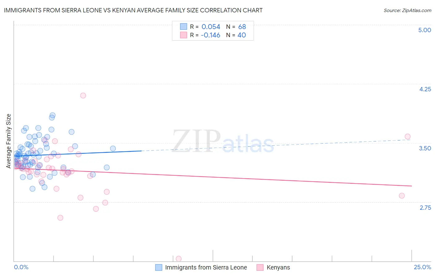 Immigrants from Sierra Leone vs Kenyan Average Family Size