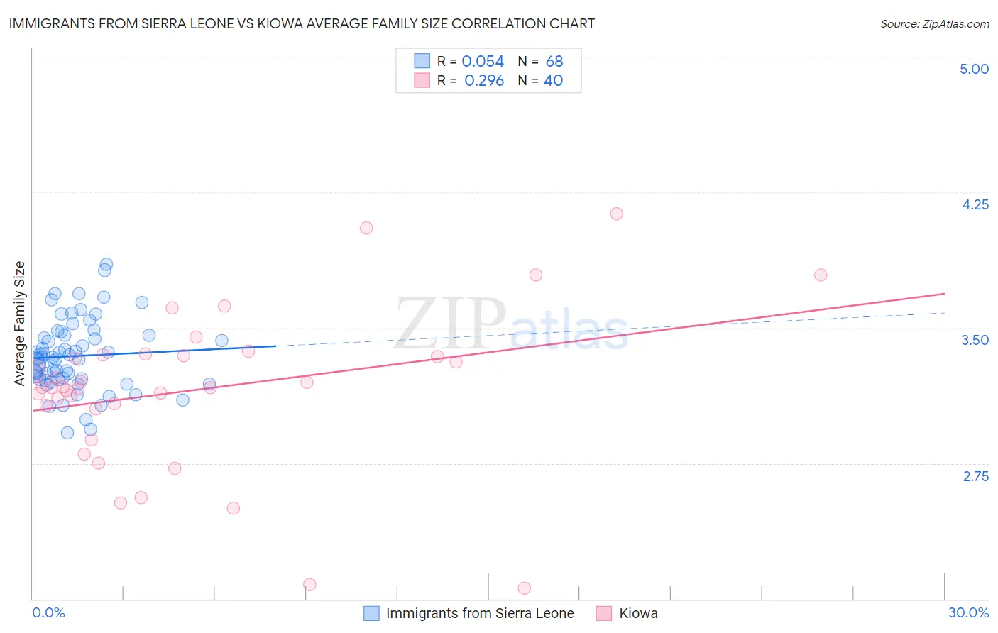 Immigrants from Sierra Leone vs Kiowa Average Family Size