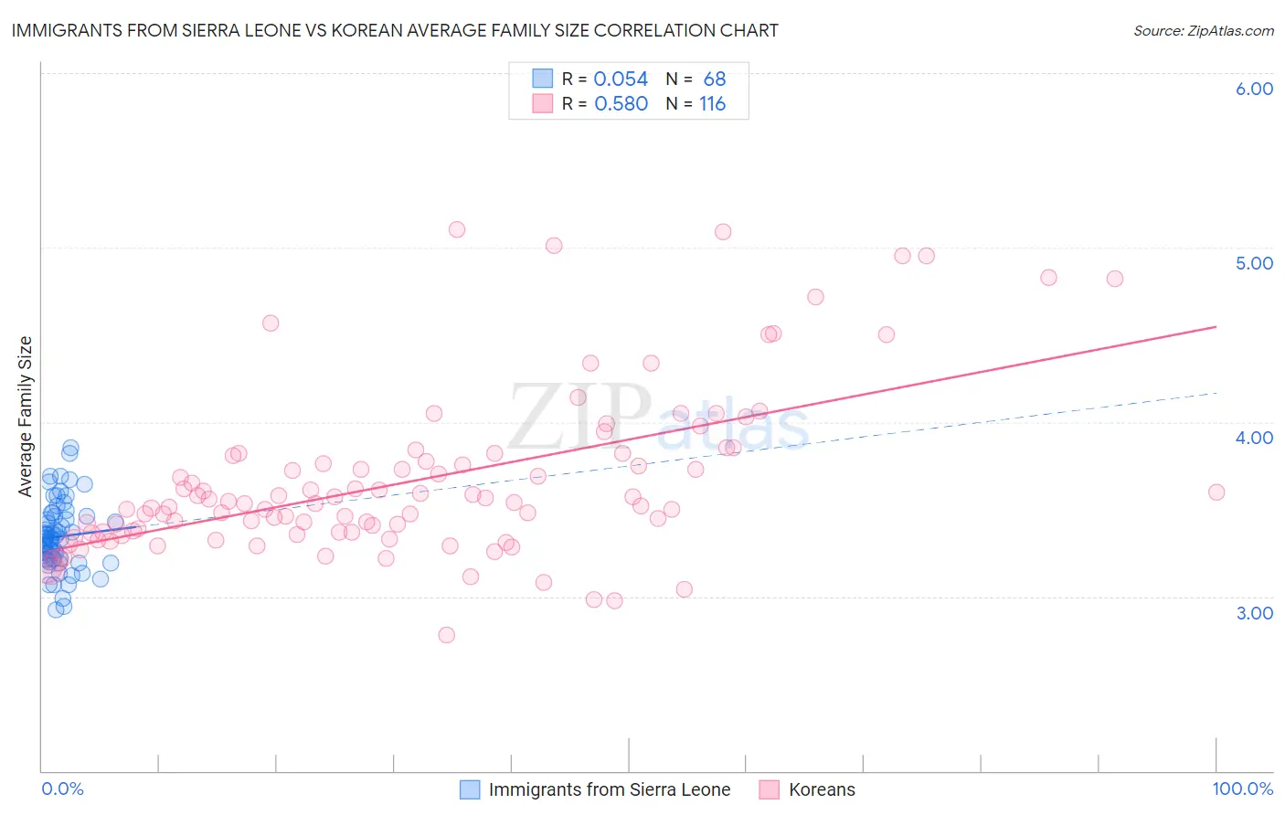 Immigrants from Sierra Leone vs Korean Average Family Size