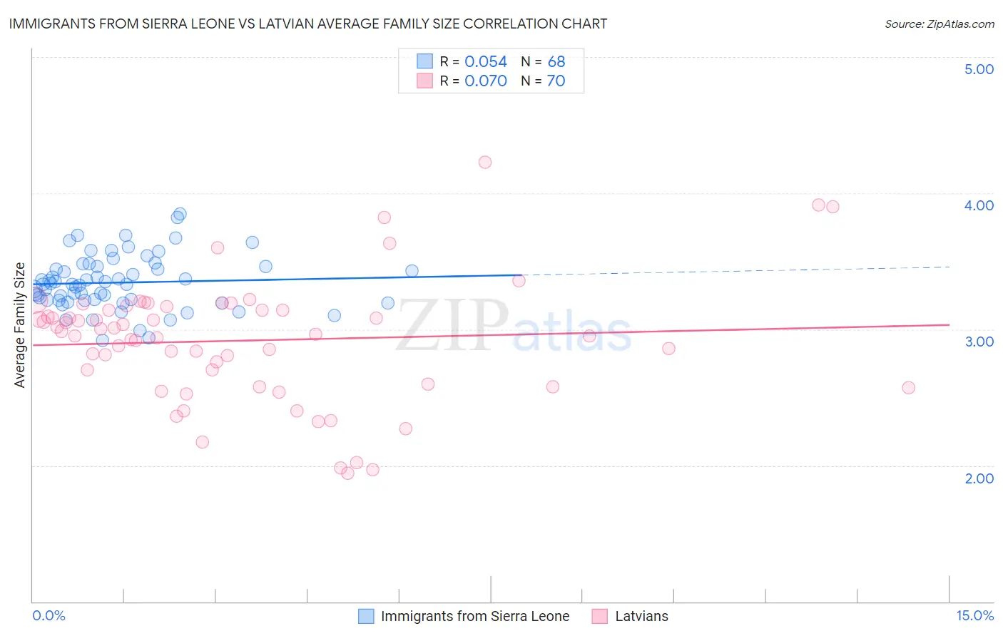 Immigrants from Sierra Leone vs Latvian Average Family Size