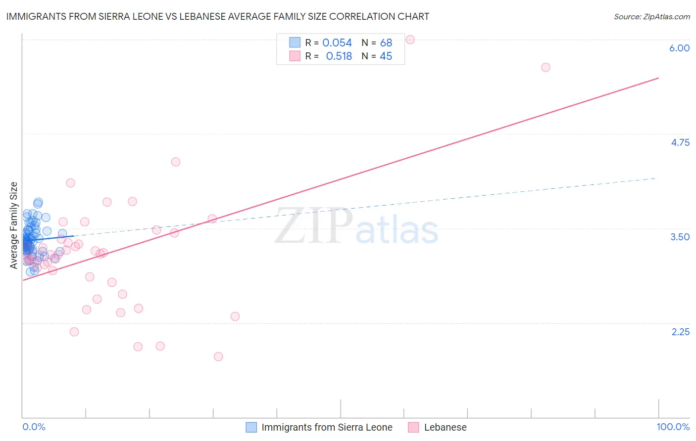 Immigrants from Sierra Leone vs Lebanese Average Family Size