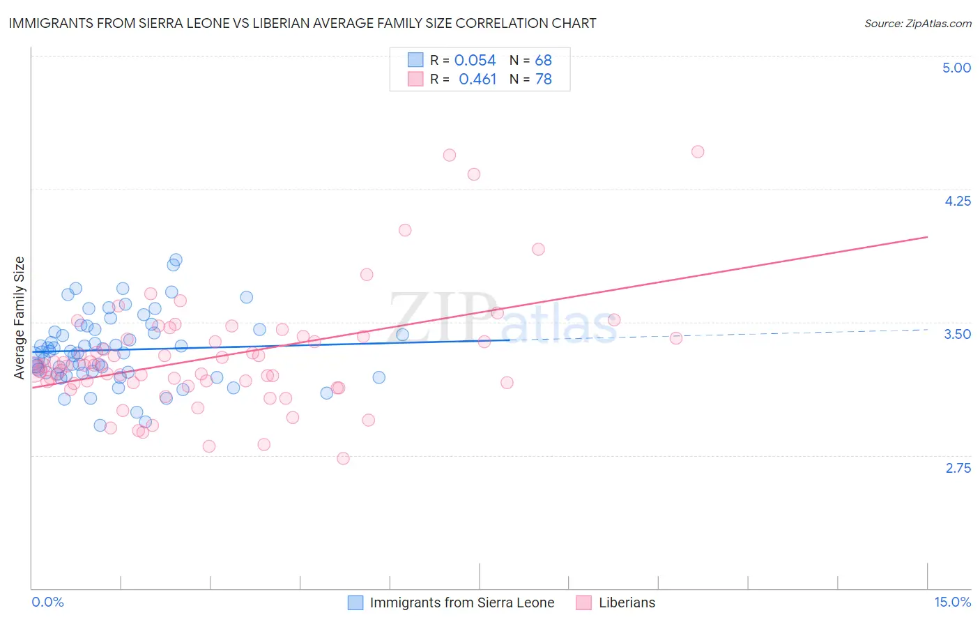 Immigrants from Sierra Leone vs Liberian Average Family Size