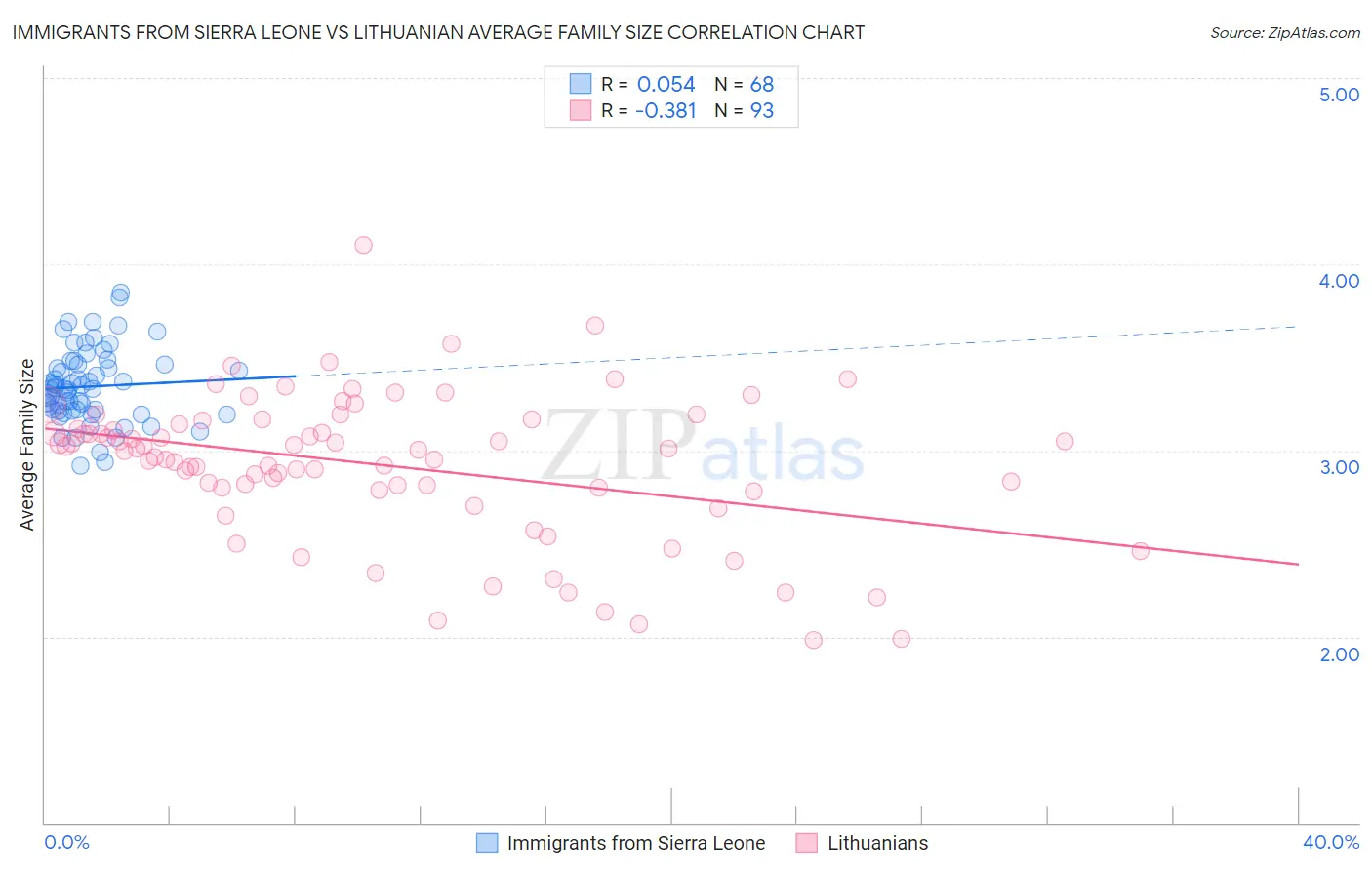 Immigrants from Sierra Leone vs Lithuanian Average Family Size