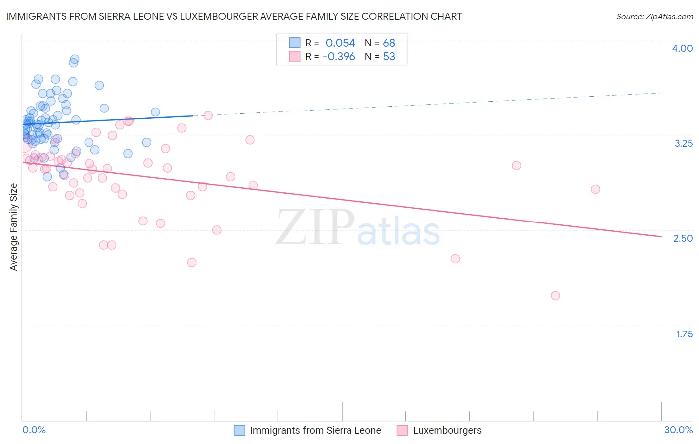 Immigrants from Sierra Leone vs Luxembourger Average Family Size