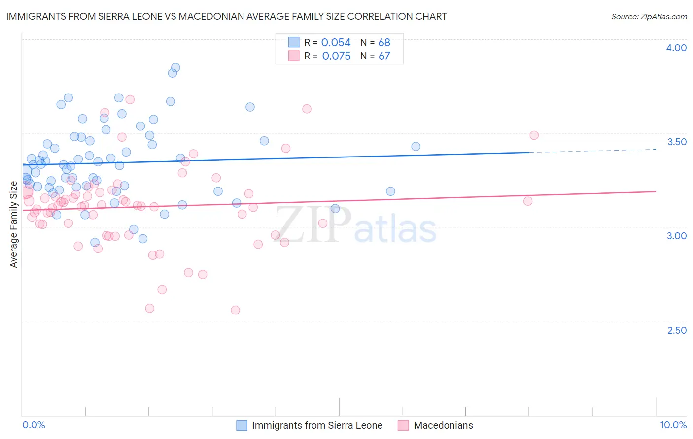 Immigrants from Sierra Leone vs Macedonian Average Family Size