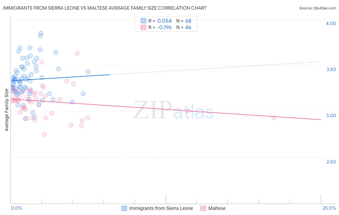 Immigrants from Sierra Leone vs Maltese Average Family Size