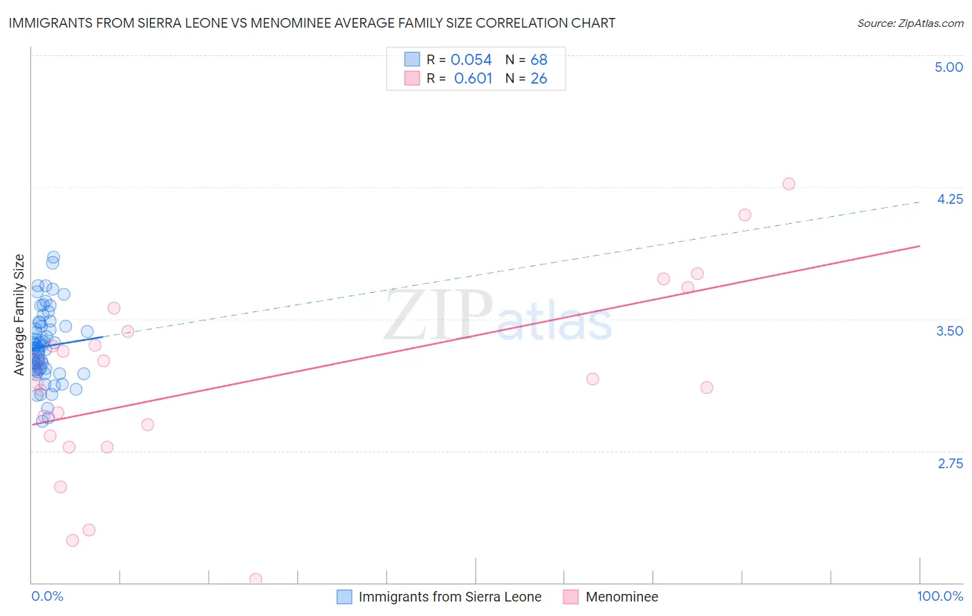 Immigrants from Sierra Leone vs Menominee Average Family Size