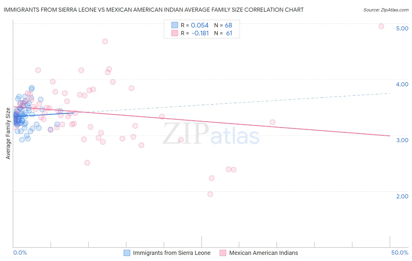 Immigrants from Sierra Leone vs Mexican American Indian Average Family Size