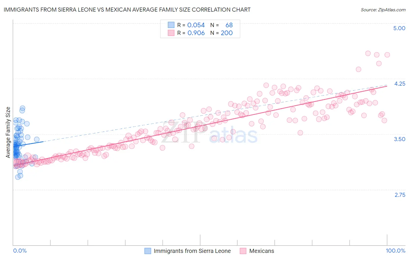 Immigrants from Sierra Leone vs Mexican Average Family Size