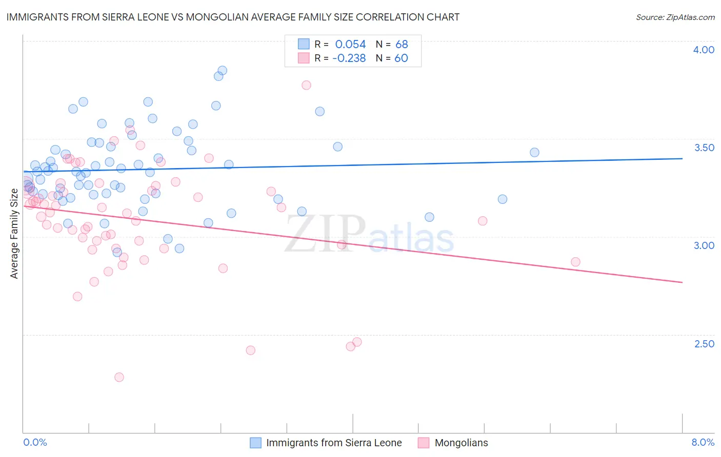 Immigrants from Sierra Leone vs Mongolian Average Family Size