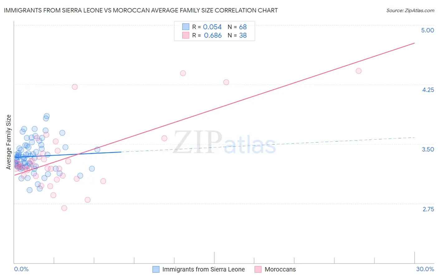 Immigrants from Sierra Leone vs Moroccan Average Family Size