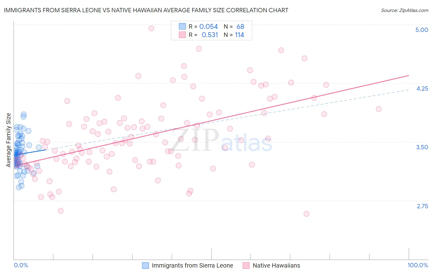 Immigrants from Sierra Leone vs Native Hawaiian Average Family Size